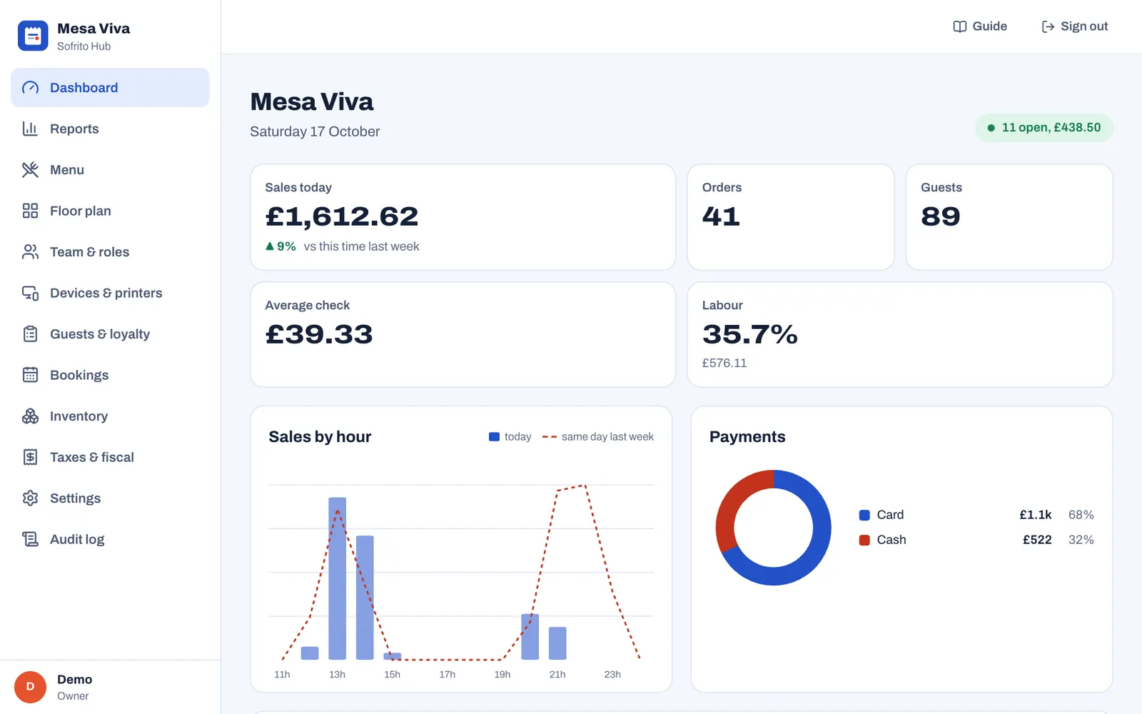 The back office dashboard with the Guide and Sign out buttons at the top: today's sales of £1,612.62, 41 orders, 89 guests, the average check and labour, with sales by hour and payments by method