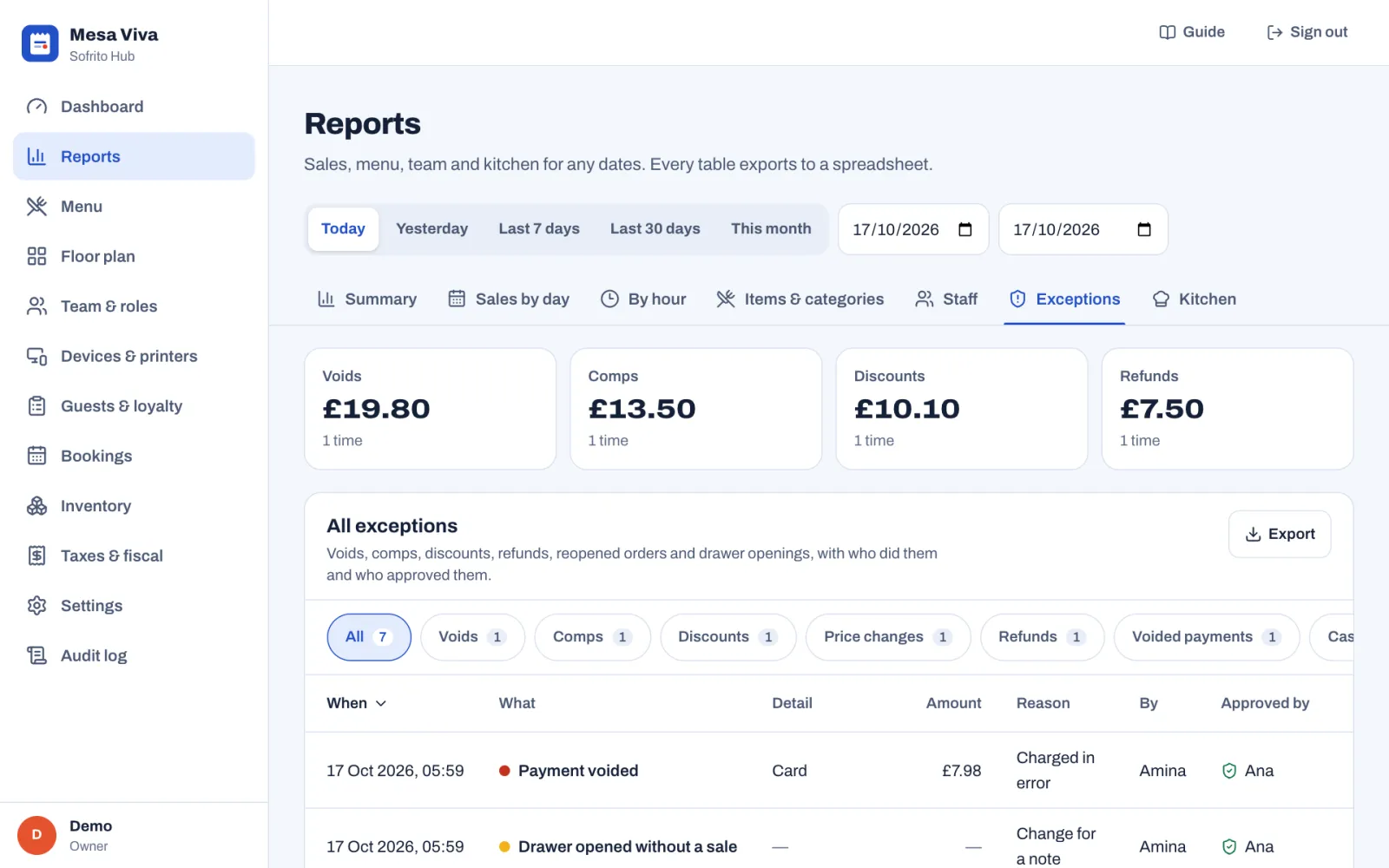Reports › Exceptions for today: the tiles Voids £19.80 1 time, Comps £13.50 1 time, Discounts £10.10 1 time and Refunds £7.50 1 time, then All exceptions with the filters All, Voids, Comps, Discounts, Price changes, Refunds, Voided payments and Cash drawer, and a table with the columns When, What, Detail, Amount, Reason, By and Approved by, starting with Payment voided, Card, £7.98, Charged in error, by Amina, approved by Ana.