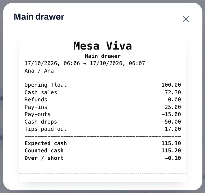 The cash report as printed for the Main drawer: opened on 17/10/2026 at 06:06 and closed at 06:07, by Ana and Ana. Opening float 100.00, Cash sales 72.30, Refunds 0.00, Pay-ins 25.00, Pay-outs -15.00, Cash drops -50.00, Tips paid out -17.00, then Expected cash 115.30, Counted cash 115.20 and Over / short -0.10.