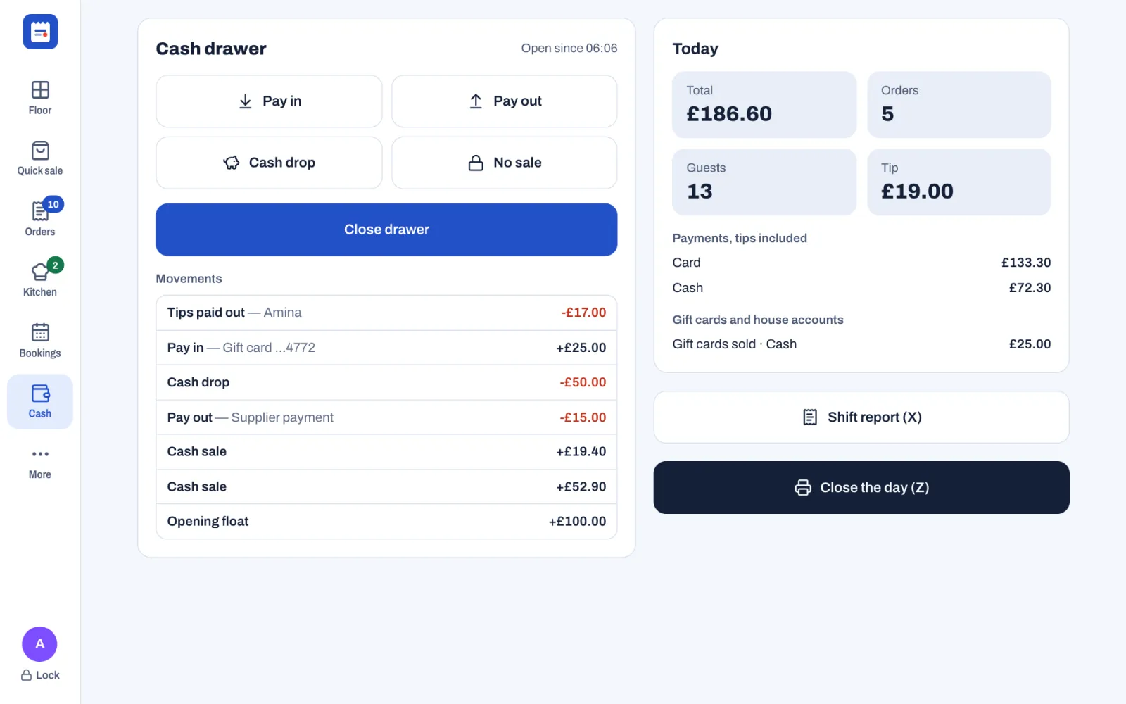 The Cash screen on the till. The Cash drawer card, open since 06:06, has Pay in, Pay out, Cash drop, No sale and Close drawer, and under Movements, newest first: Tips paid out — Amina -£17.00, Pay in — Gift card …4772 +£25.00, Cash drop -£50.00, Pay out — Supplier payment -£15.00, two cash sales and the Opening float +£100.00. On the right, the Today card: Total £186.60, Orders 5, Guests 13 and Tip £19.00, then Payments, tips included with Card £133.30 and Cash £72.30, and Gift cards and house accounts with Gift cards sold · Cash £25.00, above Shift report (X) and Close the day (Z).