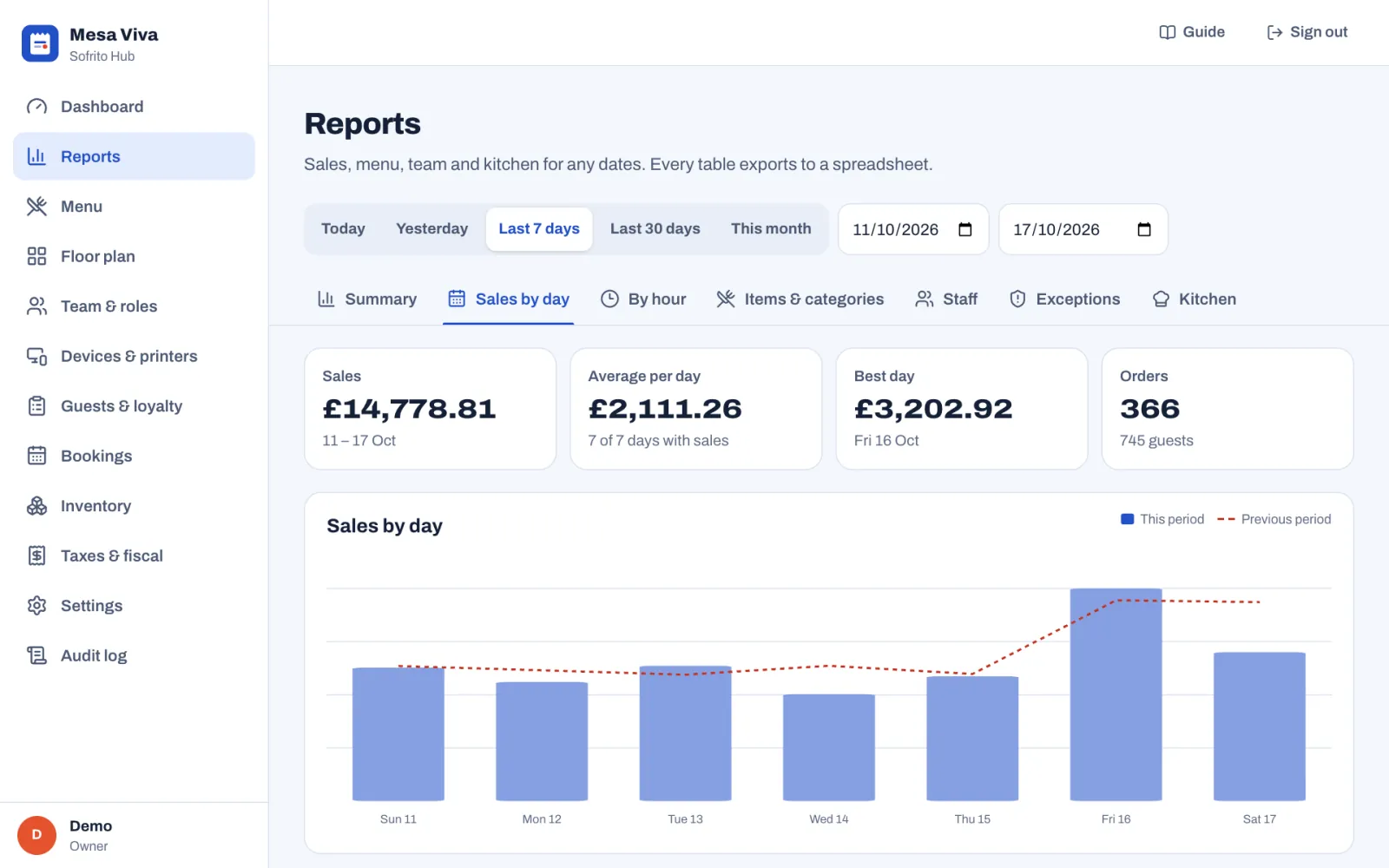 Sales by day for 11 to 17 October: tiles for Sales £14,778.81, Average per day £2,111.26 on 7 of 7 days with sales, Best day £3,202.92 on Fri 16 Oct and Orders 366 with 745 guests, above a bar chart with one bar per day and a dashed line for the previous period.
