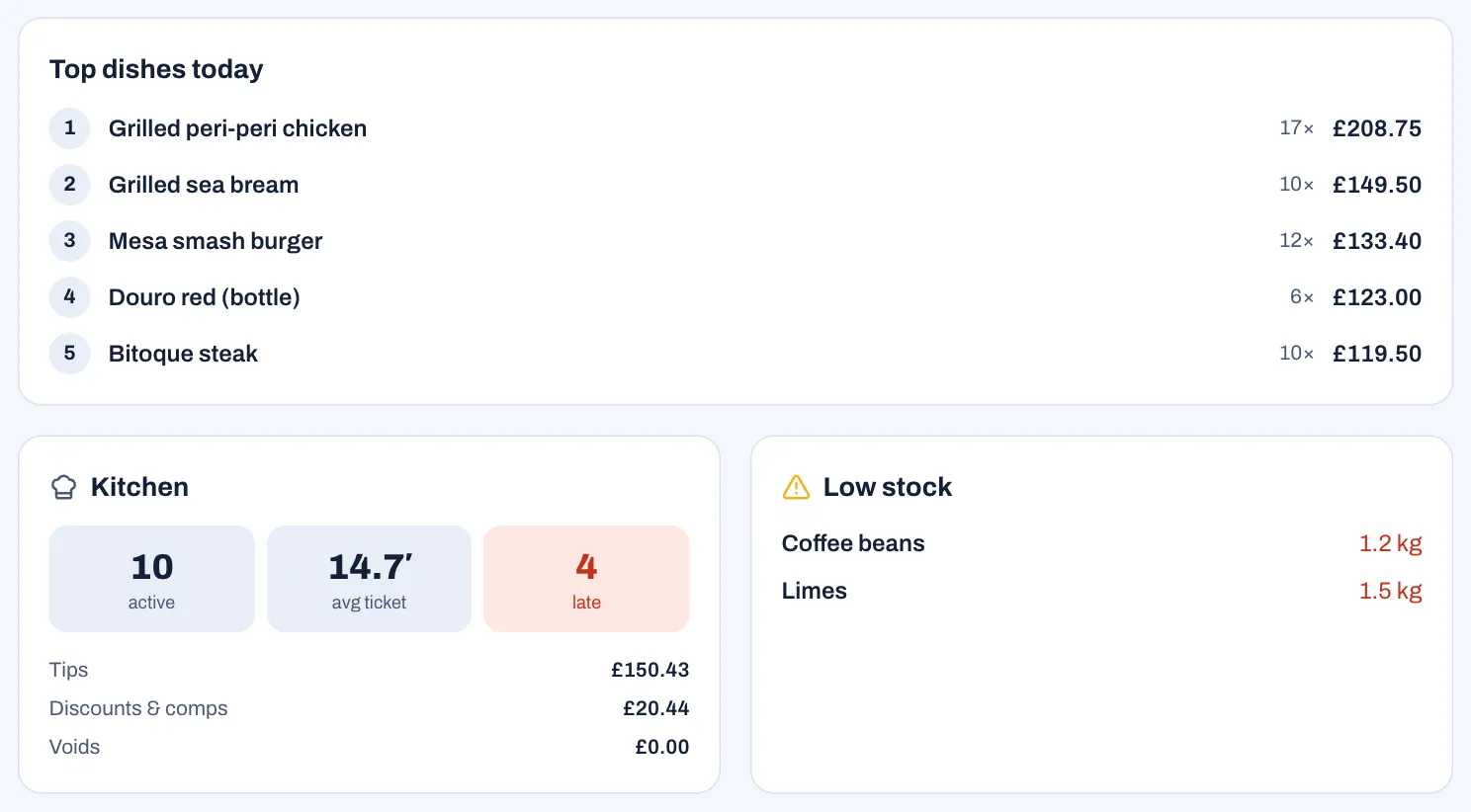 The lower half of the dashboard: Top dishes today with five dishes, how many sold and for how much; the Kitchen card with 10 active tickets, an average of 14.7 minutes and 4 late tickets in red, then Tips £150.43, Discounts & comps £20.44 and Voids £0.00; and the Low stock card listing Coffee beans at 1.2 kg and Limes at 1.5 kg.