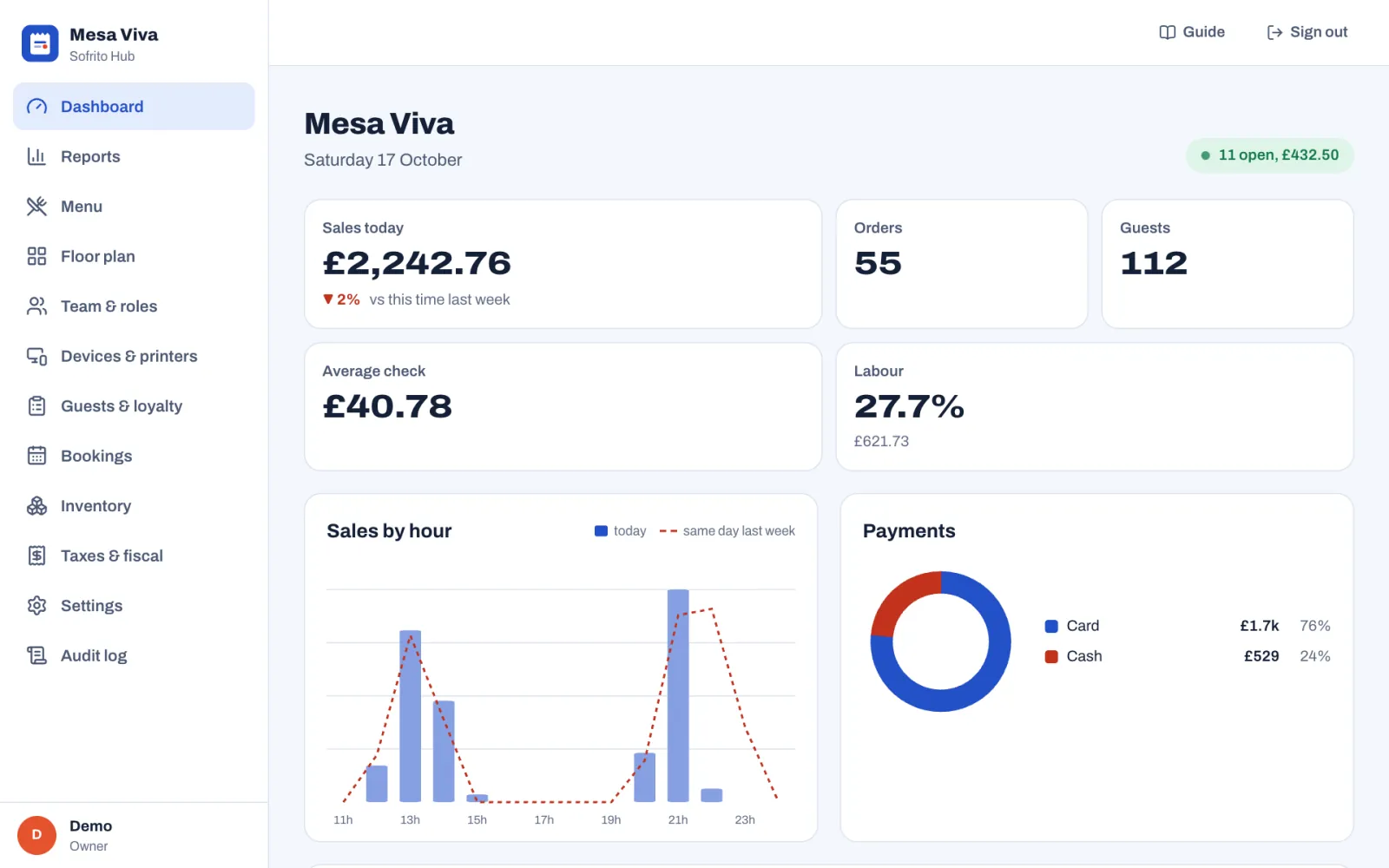 The dashboard for Mesa Viva on Saturday 17 October: a green badge saying 11 open, £432.50; tiles for Sales today £2,242.76 down 2% on this time last week, Orders 55, Guests 112, Average check £40.78 and Labour 27.7% (£621.73); the Sales by hour chart with today's bars at lunch and dinner and last week's dashed line; and a Payments ring split between Card and Cash.