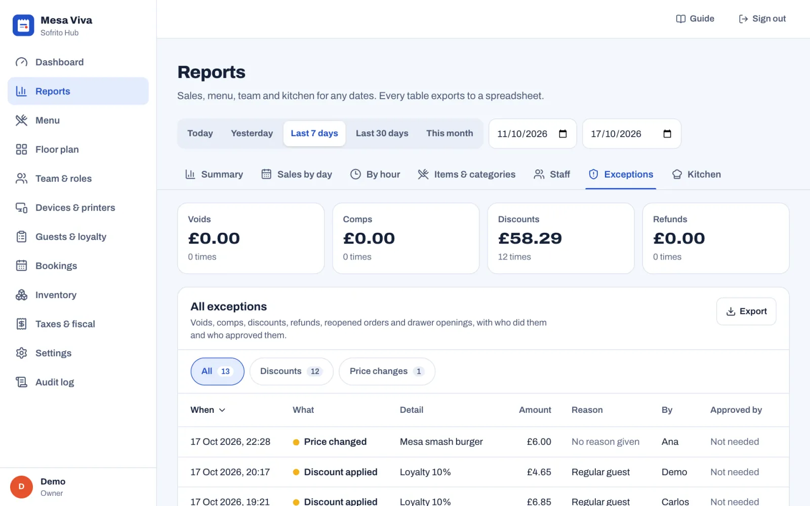 The Exceptions tab for the last 7 days: tiles for Voids £0.00, Comps £0.00, Discounts £58.29 (12 times) and Refunds £0.00, then the All exceptions list with the All, Discounts and Price changes buttons, and rows for a price changed (Mesa smash burger, £6.00, No reason given, by Ana, Not needed) and discounts applied (Loyalty 10%, Regular guest).