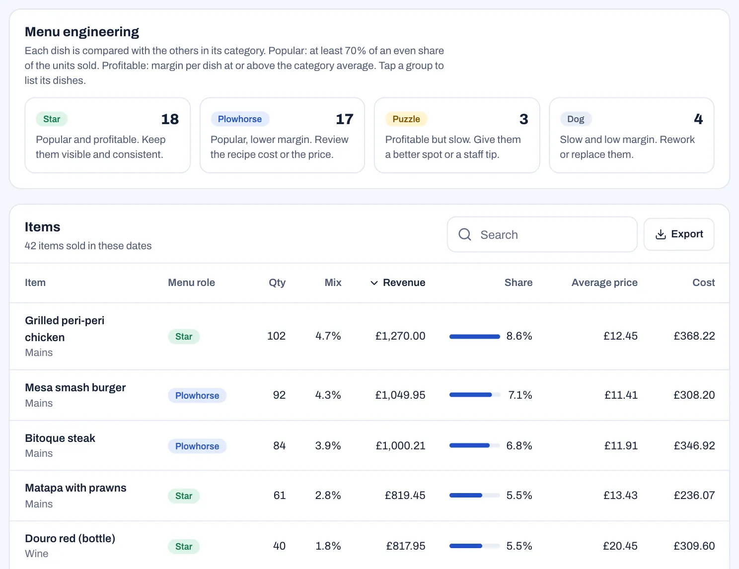 The Items view of Items & categories: the Menu engineering panel with four groups, Star 18, Plowhorse 17, Puzzle 3 and Dog 4, each with a short tip, and the Items table below it with Grilled peri-peri chicken, a Star, at the top with 102 sold and £1,270.00 of revenue.