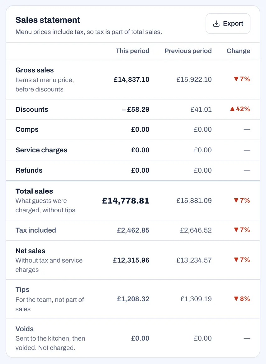 The Sales statement for the last 7 days, with This period, Previous period and Change columns: Gross sales £14,837.10, Discounts −£58.29, Comps, Service charges and Refunds at £0.00, Total sales £14,778.81, Tax included £2,462.85, Net sales £12,315.96, Tips £1,208.32 and Voids £0.00.