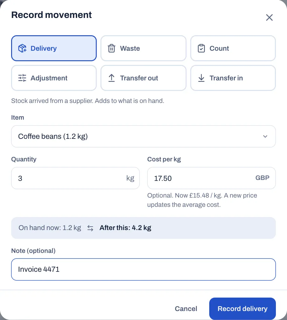 The Record movement window with Delivery selected: Item Coffee beans (1.2 kg), Quantity 3 kg, Cost per kg 17.50 GBP with the hint that a new price updates the average cost, the line On hand now: 1.2 kg, After this: 4.2 kg, the note Invoice 4471 and the Record delivery button.