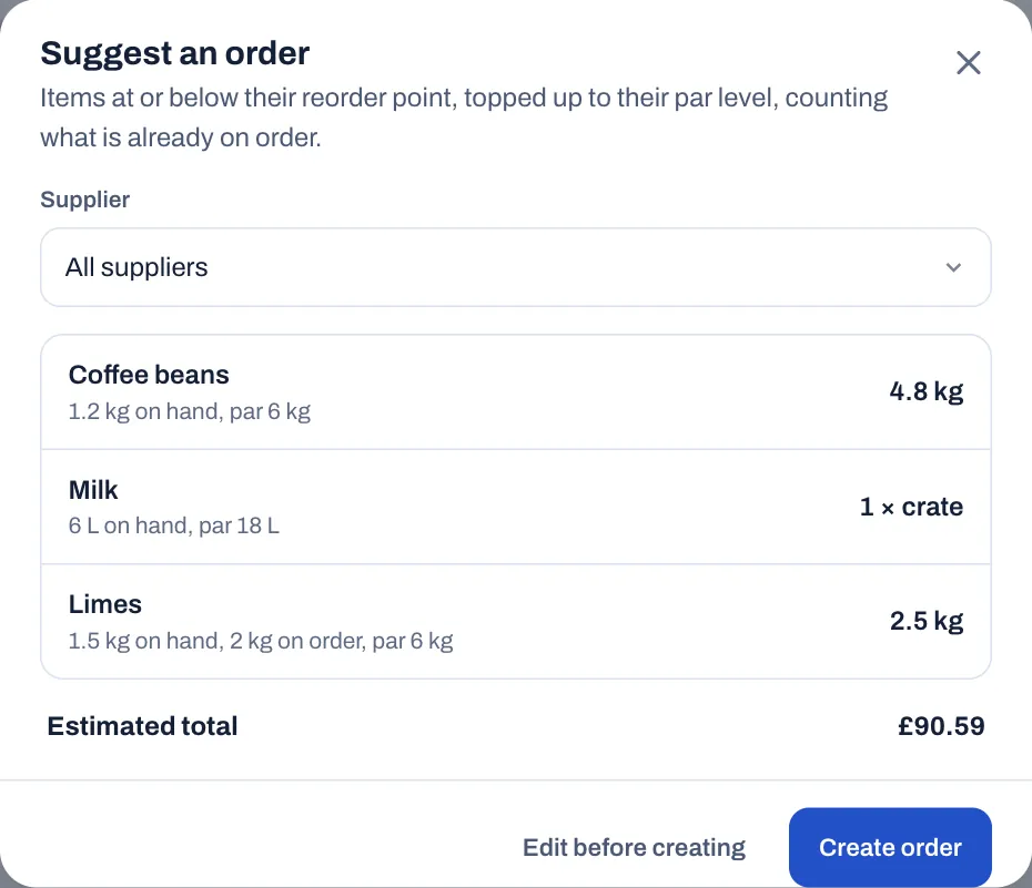 The Suggest an order window for all suppliers: Coffee beans, 1.2 kg on hand with a par of 6 kg, to order 4.8 kg; Milk, 6 L on hand with a par of 18 L, to order 1 × crate; Limes, 1.5 kg on hand and 2 kg on order with a par of 6 kg, to order 2.5 kg; an estimated total of £90.59; and the Edit before creating and Create order buttons.