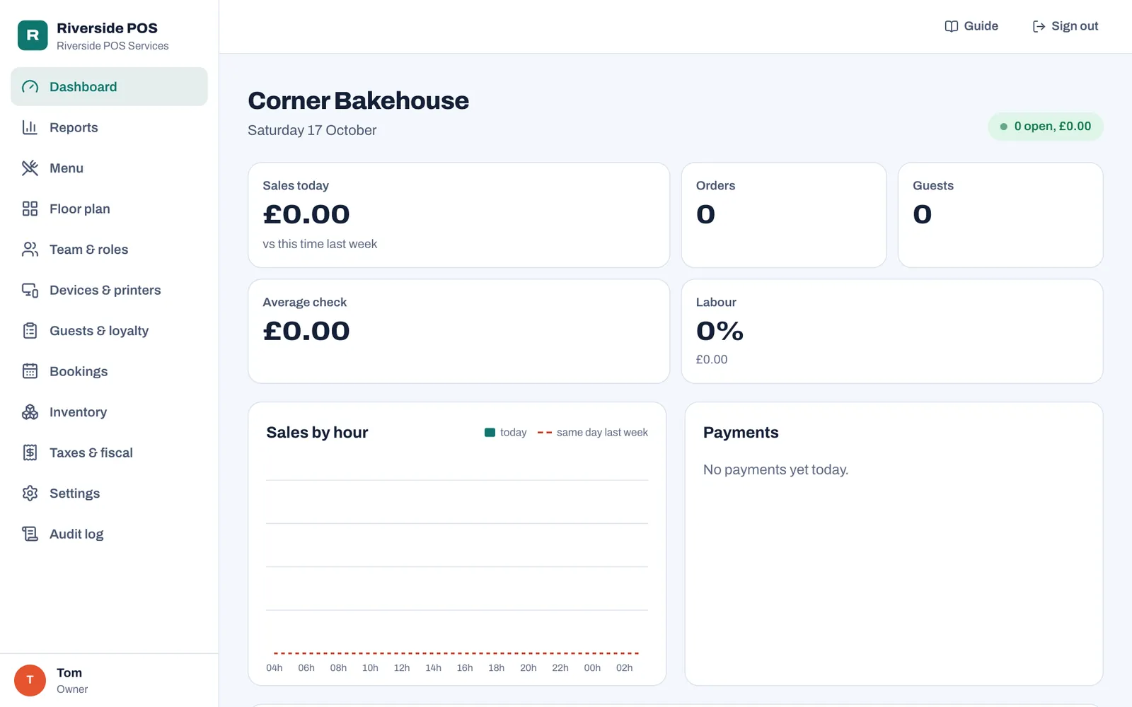 The back office of Corner Bakehouse, a restaurant added by the partner: the sidebar shows an R on a teal square with Riverside POS and Riverside POS Services, the Dashboard item is highlighted in teal, the Guide and Sign out buttons are at the top, and the dashboard shows today's empty figures for Tom, the owner.